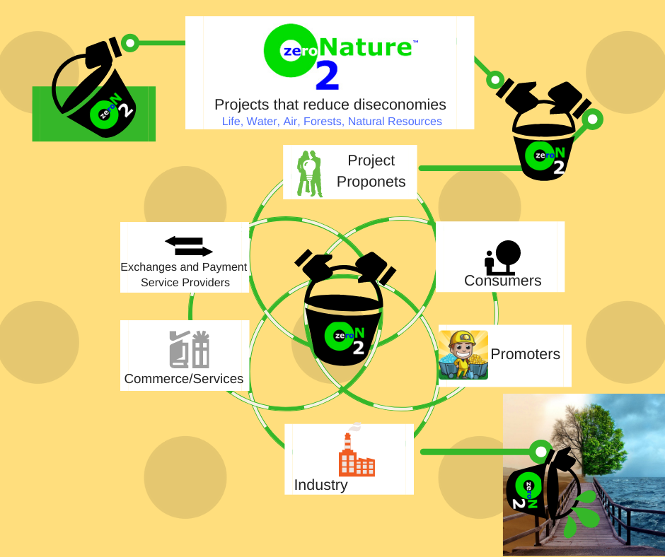 ZerO2Nature DTUcoin Flow